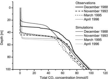 Fig. 11 Simulated and observed CO 2 concentrations in the upper 100 m based on cyclic meteorological forcing with the data of the year 1990
