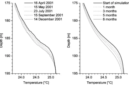 Fig. 13 Observed (left) and sim- sim-ulated (right) temperature proﬁles showing the deepening of the lower chemocline during 8 months of degassing with one pipe and a water ﬂow of 65 l s )1 