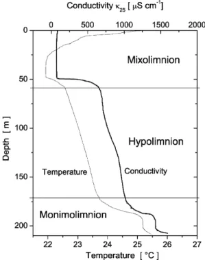 Fig. 1 Temperature and conductivity at 25 C observed in Lake Nyos in November 2001, and deﬁnition of the three distinctively diﬀerent layers in the lake