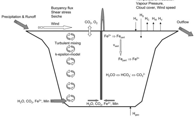 Fig. 2 Schematic overview of the Lake Nyos simulation model. The notation is explained in Table 1