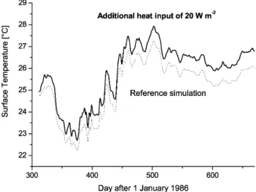 Fig. 3 Simulated surface temperature from November 1986 to November 1987 in the reference simulation (dotted line) and with an additional heat input to the lake surface of 20 W m )2 (solid line)
