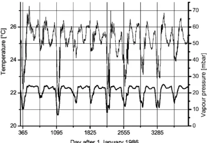 Fig. 4 Atmospheric vapour pres- pres-sure (30-day running average, lower line) and simulated lake surface temperature (upper line) from November 1986 to November 1996