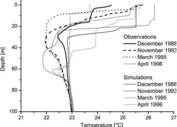 Fig. 5 Simulated (thin lines) and observed (thick lines) temperature proﬁles in the upper 100 m of the water column