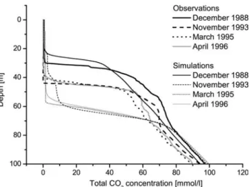 Fig. 7 Simulated and observed temperature proﬁles in the lower 90 m of the water column