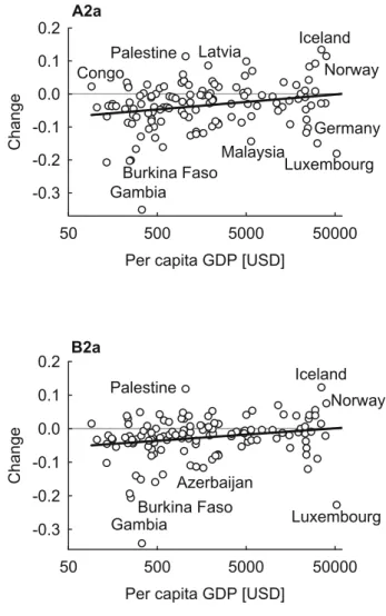 Fig. 5 Relationship between the wealth of countries (as per capita gross domestic product, GDP) and average predicted change in agricultural suitability in 2050.