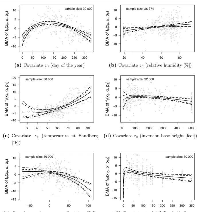 Fig. 2 FPs mixture estimates (solid lines) for the BMA over the best 3 000 FP models for the ozone data