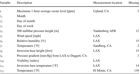 Table 3 Description of the variables in the ozone data set, which spans all 366 days of the leap year 1976