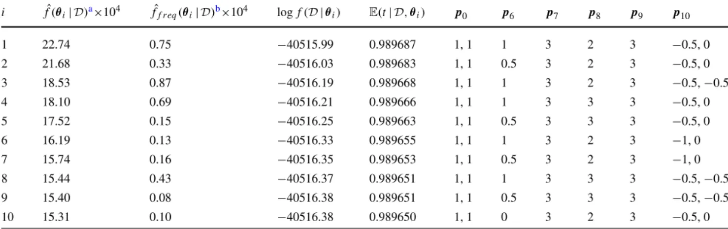 Table 2 Summary of the top ten models in terms of posterior probability. The power vectors p 4 , p 5 and p 11 have always been empty and hence are omitted from the table