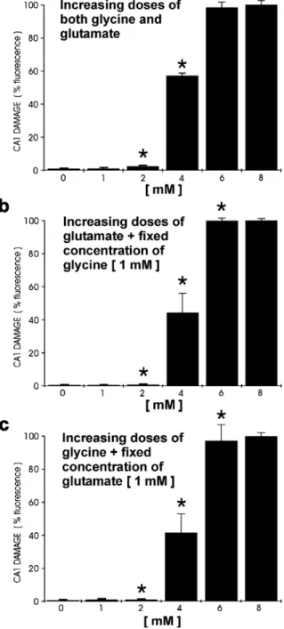 Fig. 3 Comparison of the toxic effects produced by increasing doses of glutamate and glycine in area CA1