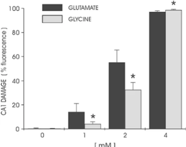 Fig. 5 Comparison of neurotoxic effects of glycine and glutamate under sublethal ischemia-like conditions