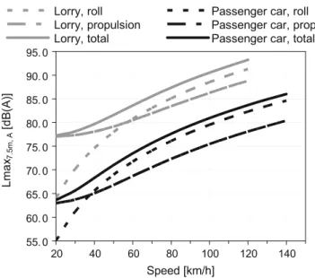 Figure 2 shows that the sound emissions from single vehicles strongly depend on the vehicle ’ s speed
