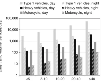 Fig. 3 Equivalent sound levels of vehicles passing 7.5 m from measurement position as a function of number of vehicles per hour.