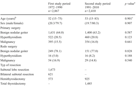 Table 2 shows long-term outcomes after thyroid surgery between the two study groups. The incidence of permanent recurrent laryngeal nerve palsy with primary operations was significantly higher in the first period compared to the second period (3.6 vs