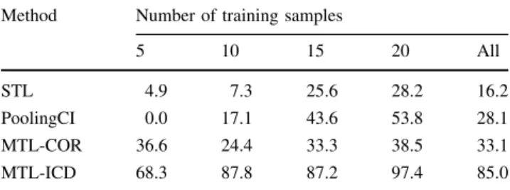 Figure 5 presents improvements in MAE when increasing the number of tasks. In the transitions fromFig