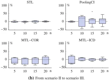 Fig. 5 Improvement in MAE when increasing the number of tasks.
