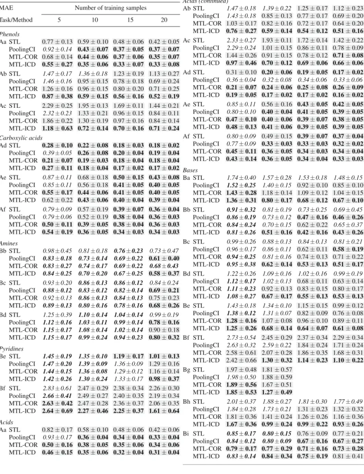 Table 2 Performance in terms of mean absolute error ± standard deviation for 5, 10, 15, and 20 training samples