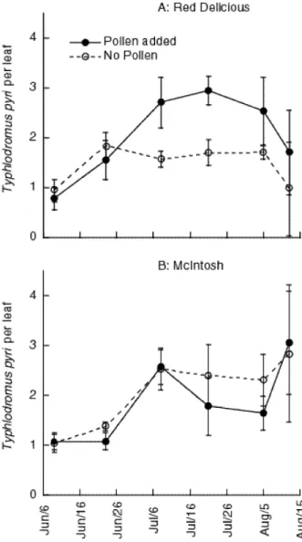 Figure 4. Estimated densities of T. pyri on ‘Red Delicious’ and ‘McIntosh’ trees augmented weekly with cattail pollen (solid line) or with no pollen added (dashed line)