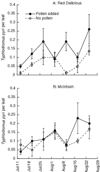 Figure 5. Estimated densities of T. pyri on ‘Red Delicious’ and ‘McIntosh’ trees augmented weekly with cattail pollen (solid line) or with no pollen added (dashed line)