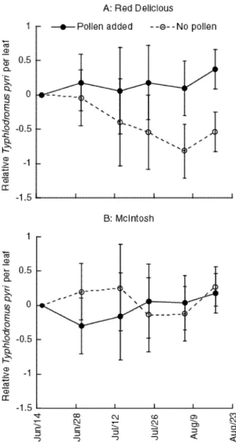 Figure 6. Relative densities of T. pyri (departure from initial estimate on 6/16/98) on potted ‘Red De- De-licious’ and ‘McIntosh’ trees augmented with cattail pollen or receiving no pollen
