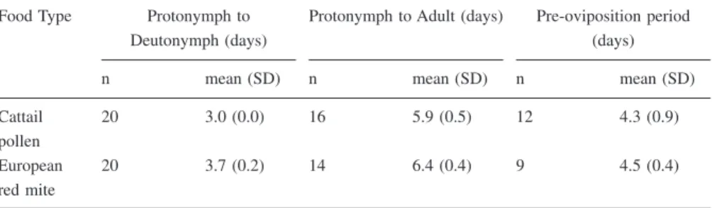 Table 1. Development and oviposition of T. pyri on cattail pollen and European red mite.