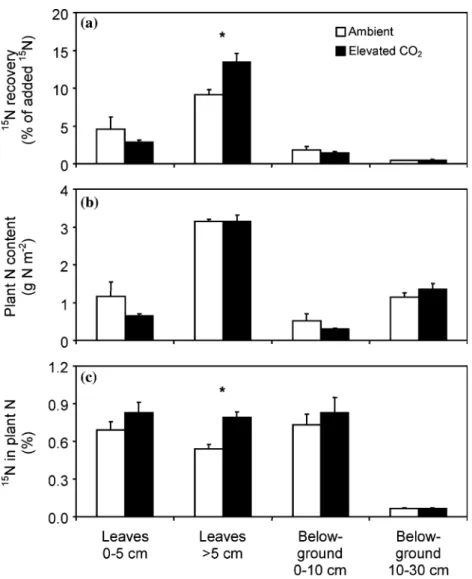 Figure 2. Recovery of added 15 N (a), plant N content (b), and percentage of 15 N in plant N (c) in diﬀerent fractions of Holcus lan- lan-atus grown for over 15 months in mesocosms exposed to ambient or elevated CO 2 