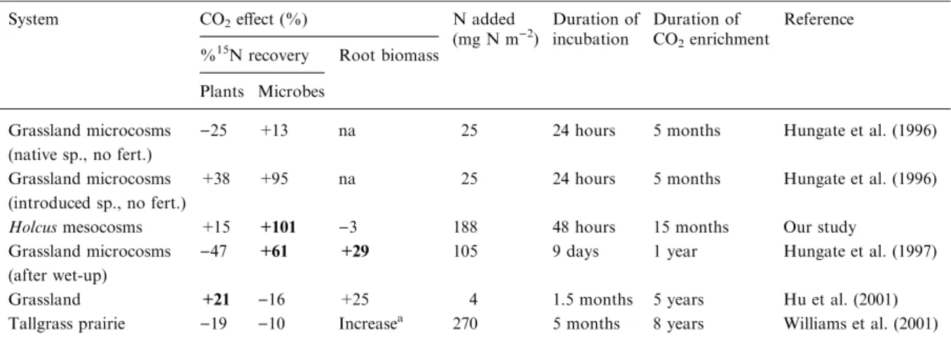 Table 2. Eﬀect of elevated CO 2 on the relative recovery of 15 N between plants and soil microbes in elevated CO 2 studies in grass- grass-land systems