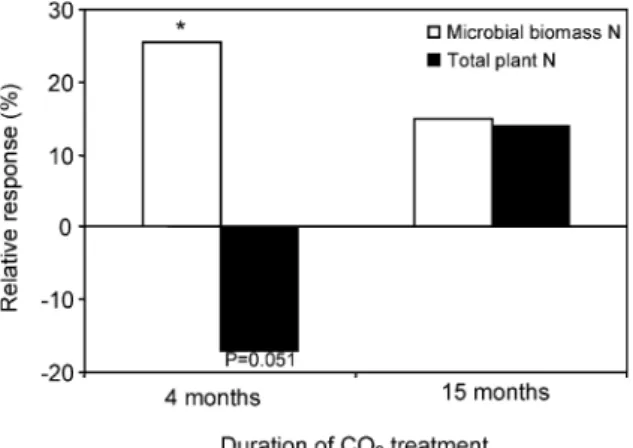 Figure 3. Relative response of microbial biomass N in the whole pot (open bars) and total plant N (full bars) to  ele-vated CO 2 concentration in September, 2001 and July, 2002, after 4 months and 15 months of CO 2 fumigation,  respec-tively