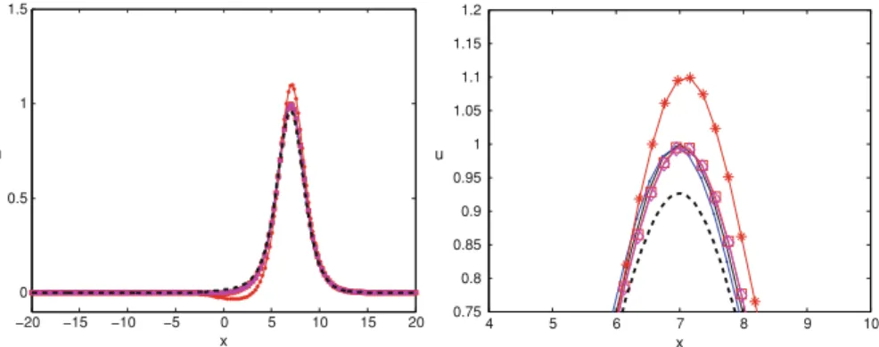 Fig. 2 Exact and numerical solutions of a smooth traveling wave with decay. Solid line exact, dashed line upwind scheme, dashdotted line ODE45, stars explicit Euler, square Lie–Trotter, diamond Strang