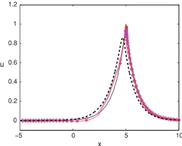 Fig. 4 Exact and numerical solutions at time T = 5 for a peakon. Solid line exact, dashed line upwind scheme, stars explicit Euler, diamond Strang