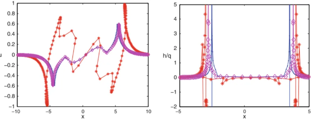 Fig. 8 Peakon–antipeakon collision for γ = 5 at time T = 2 (left) and energy density (right) at the first time, where the numerical solution given by ODE45 is not positive ( q = − 1 