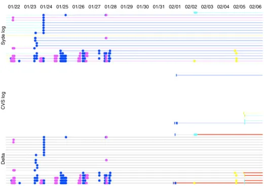 Fig. 10 Characterization of ownership of a set of files of the Speed project