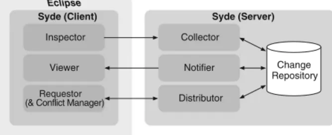 Fig. 2 Syde architecture Eclipse Syde (Client)