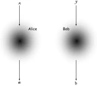 Fig. 1 For each run of the experiment, Alice and Bob each input one value of x and of y into their black boxes; the latter then return one and only one outcome a and b to Alice and Bob, respectively