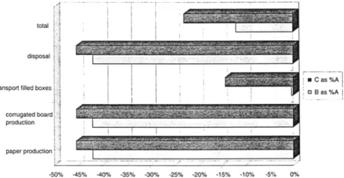 Fig. 2  a:  Comparing  contributions  from  phases  in  the  life cycle of alternative  boxes  (acidification);  boxes  for cookies 