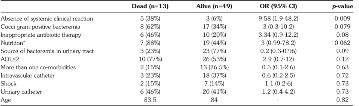 Table 2 - Parameters associated with 7-day mortality (day 7).