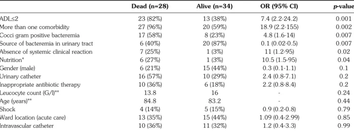 Table 3 - Parameters associated with 30-day mortality (day 30). 