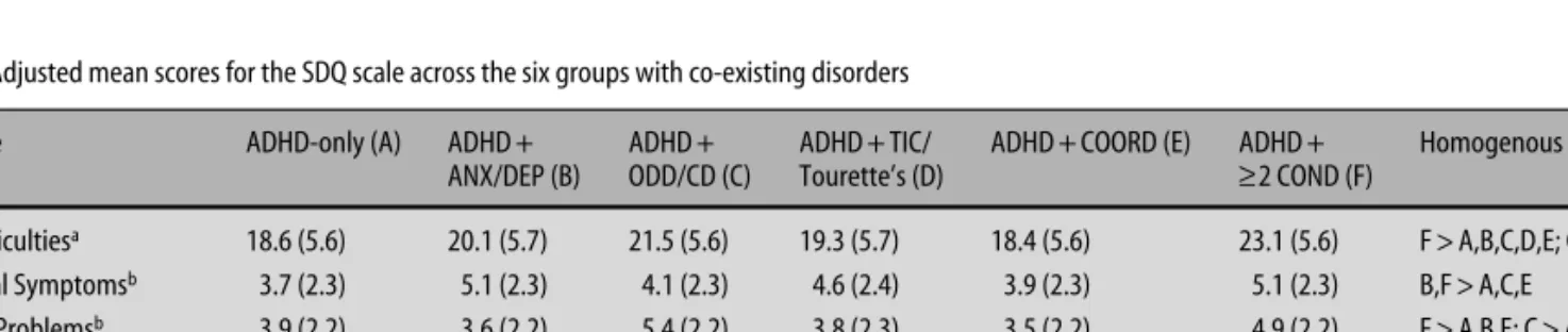 Table 2 Adjusted mean scores for the SDQ scale across the six groups with co-existing disorders