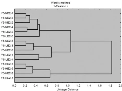 Table 3 includes examples of genes that were up- up-regulated by E2 exposure as shown by a significant  differ-ence of expression ratios between Y6-NE2 on one hand and one or both E2-treated groups on the other hand