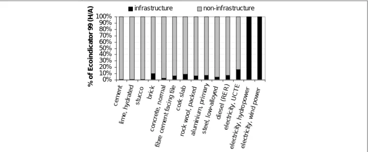 Fig. 1: Share of eco-indicator 99 (H/A) points resulting from infrastructure and non-infrastructure processes