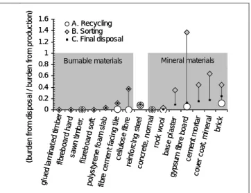 Fig. 4: Comparison of burdens from disposal options for some building materials with the burdens from production with Eco-indicator 99 (H,A)