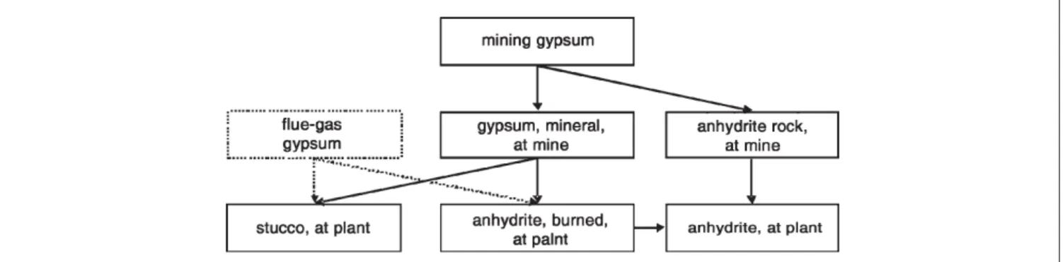 Fig. 6: Contributions to the LCIA results for gypsum fibre board. The contribution of the gypsum mineral extraction is shown in blue, blue and green together represent the contributions of the stucco production