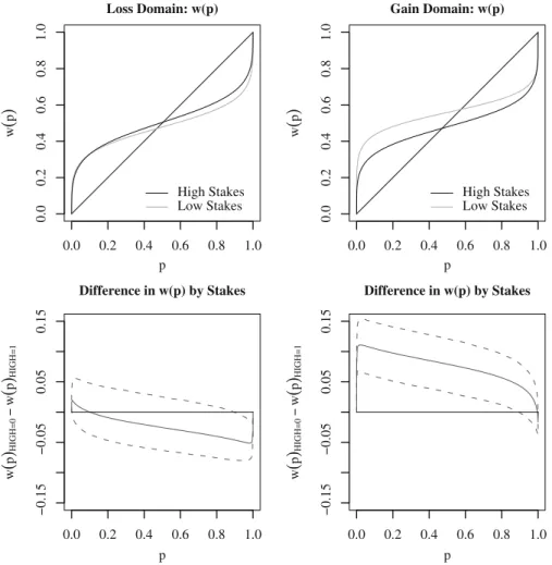 Fig. 7 Probability weights by stake size: non-EUT types. Dashed lines: 95%-confidence bands based on the percentile bootstrap method