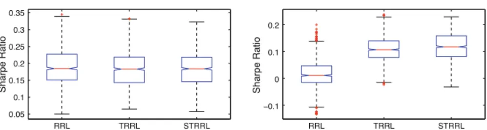 Fig. 2 Boxplots to compare the out-of-sample performance of an ensemble of 1,000 elitist traders for the different systems