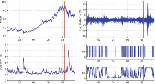 Fig. 3 The price series, return series, volatility estimates and indicator/transition values for the XOM data set (from April 2000 to September 2009)