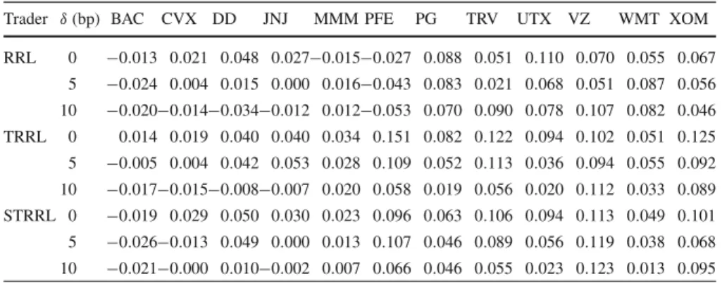 Table 4 Mean out-of-sample Sharpe ratios for all three scenarios