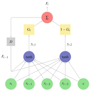 Fig. 1 RSRRL network structure where D is the delay operator and m = 4