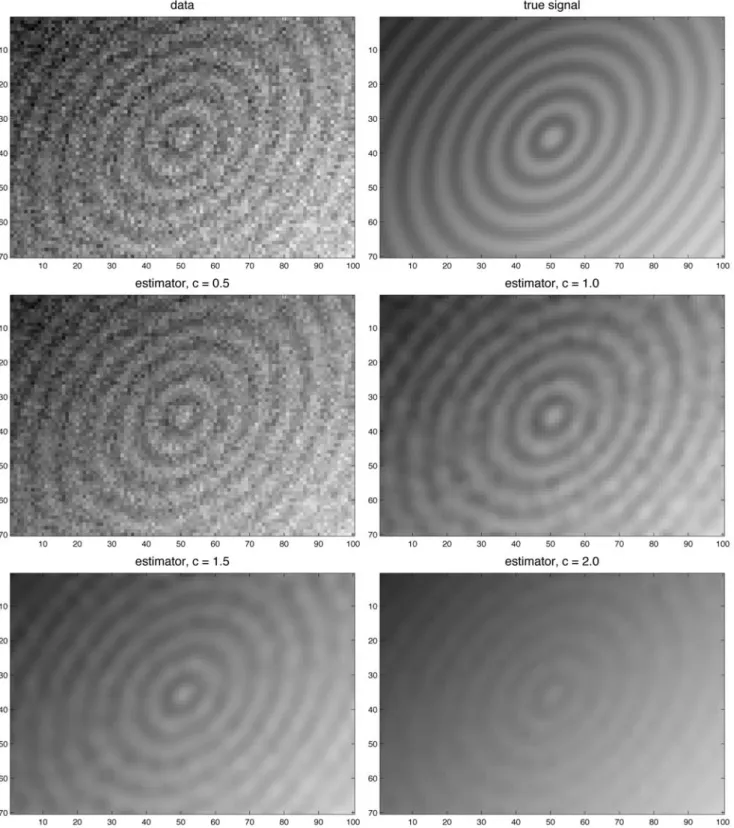 Fig. 3 Shrinkage estimation: data and true signal (1st row), estimators with σ ˆ ← c σ ˆ for c = 0.5, 1.0, 1.5, 2.0 (2nd and 3rd row)