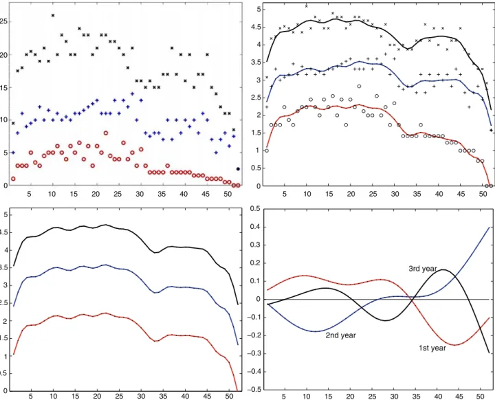 Fig. 6 Raw vineyard data (top left), transformed data and fitted values (top right), additive part (bottom left) and interactions (bottom right)