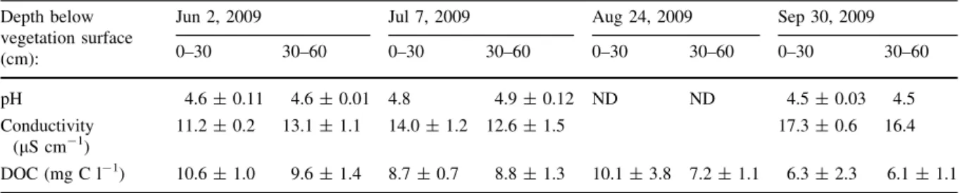 Table 3 Pore water organic acid concentrations