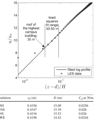 Fig. 3 Least-squares error fit to compute z 0 and d from average velocity profiles